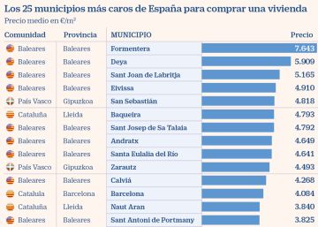 Formentera es el municipio más exclusivo de España