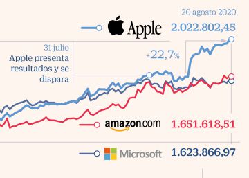 Apple duplica el valor de todas las grandes tecnológicas de Europa