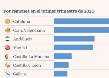 La deuda de las regiones se multiplica por cuatro desde 2008