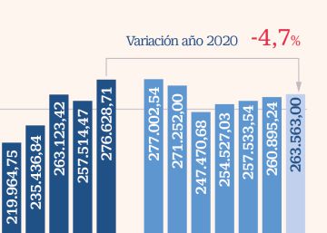 Las gestoras de fondos tendrán que reducir los bonus y las plantillas