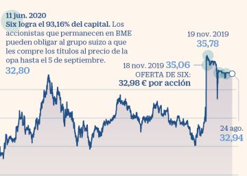 Six advierte de posibles caídas en BME si los inversores se quedan las acciones