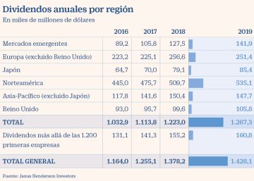 El pago de dividendos cayó en España un 70% durante el segundo trimestre