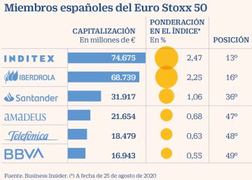 Las posibles salidas del Euro Stoxx 50 de BBVA y Telefónica amenazan sus cotizaciones