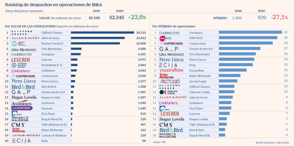 M&A