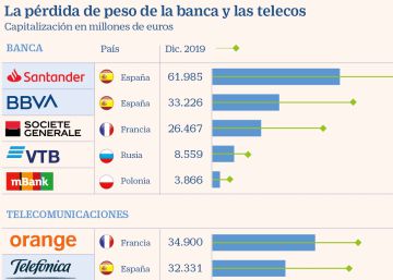 Bancos y telecos pierden peso en los índices tras sus desplomes en las Bolsas