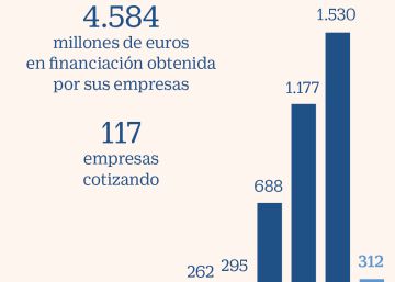 BME relanza su mercado de pequeñas empresas para facilitar su financiación