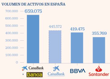 La posible unión, en cifras: más de 20 millones de clientes en España y 650.000 millones en activos