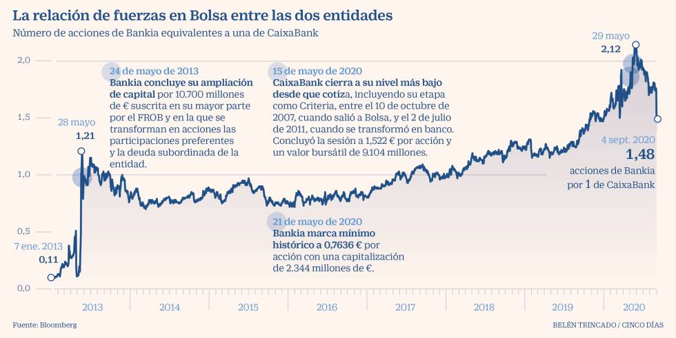 CaixaBank Bankia