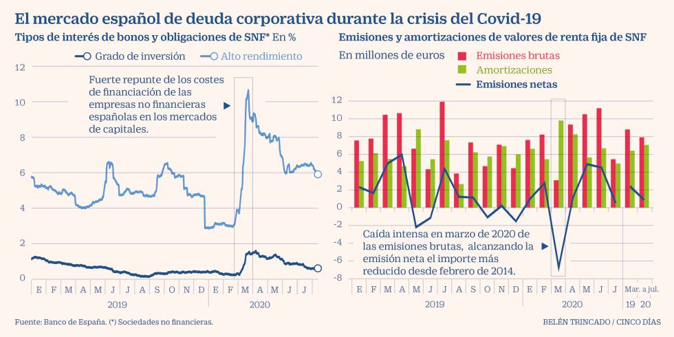 Deuda corporativa