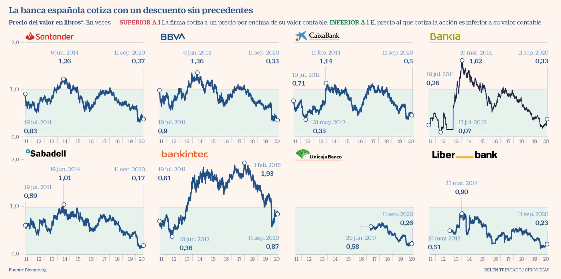 La Banca Espa ola Encara Una Nueva Ola De Fusiones Con Descuentos la-banca-espa-ola-encara-una-nueva-ola-de-fusiones-con-descuentos