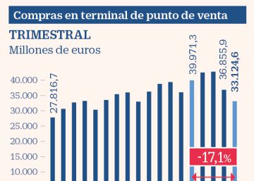 El confinamiento desplomó un 52% el uso de cajeros y un 16% el pago con tarjeta