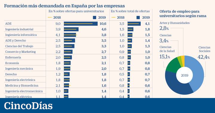 Ade Se Consolida Como La Carrera Con Mas Salidas Laborales Fortuna Cinco Dias