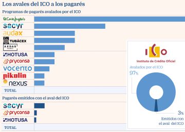 El ICO ya avala programas de pagarés por 2.500 millones