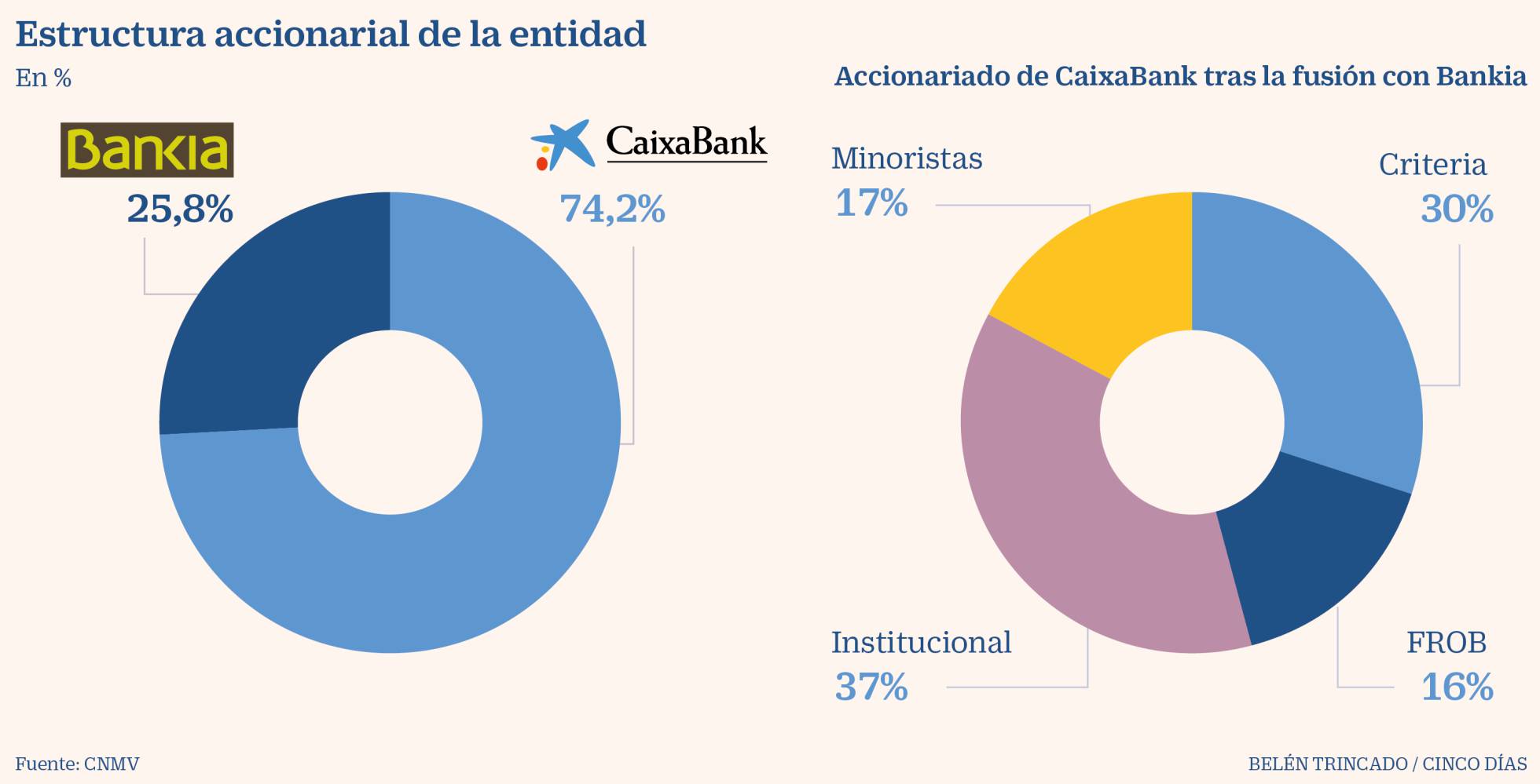 Accionistas: Así queda el capital de CaixaBank tras la fusión con ...