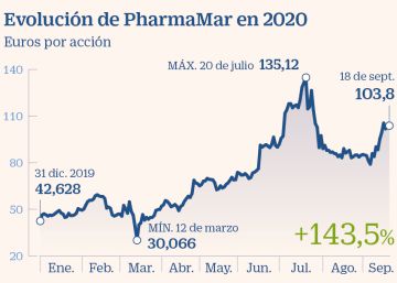 PharmaMar, dosis de salud y volatilidad para el Ibex