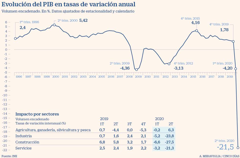 El INE suaviza la caída del PIB hasta junio pero certifica una recesión inédita
