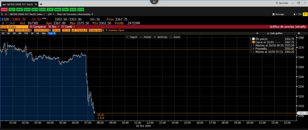 Gráfico intradía de los futuros del S&P 500