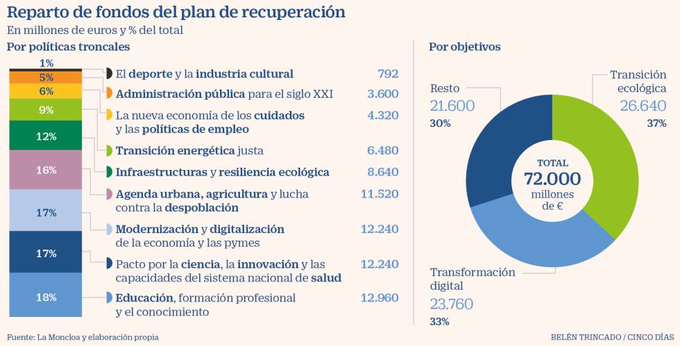 Plan de Recuperacion España