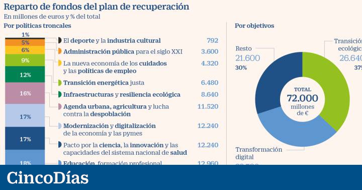 Así será el reparto de los fondos del Plan de Recuperación