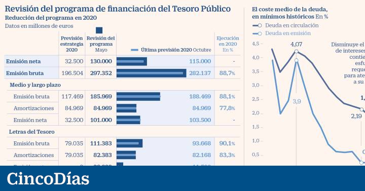 El Tesoro rebaja sus emisiones este año y cuenta con fondos europeos por 36.000 millones para 2021