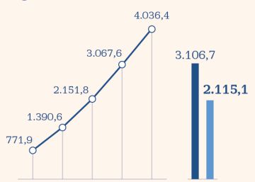 Airbnb acumula 1.462 millones de euros en pérdidas desde 2015