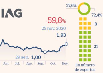 Acerinox e IAG se cuelan en el top 5 de los valores más recomendados