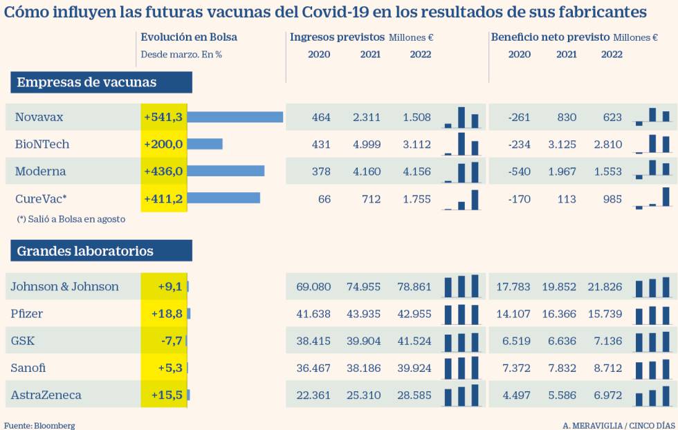 Los fabricantes de vacunas de Covid: un negocio de miles de millones