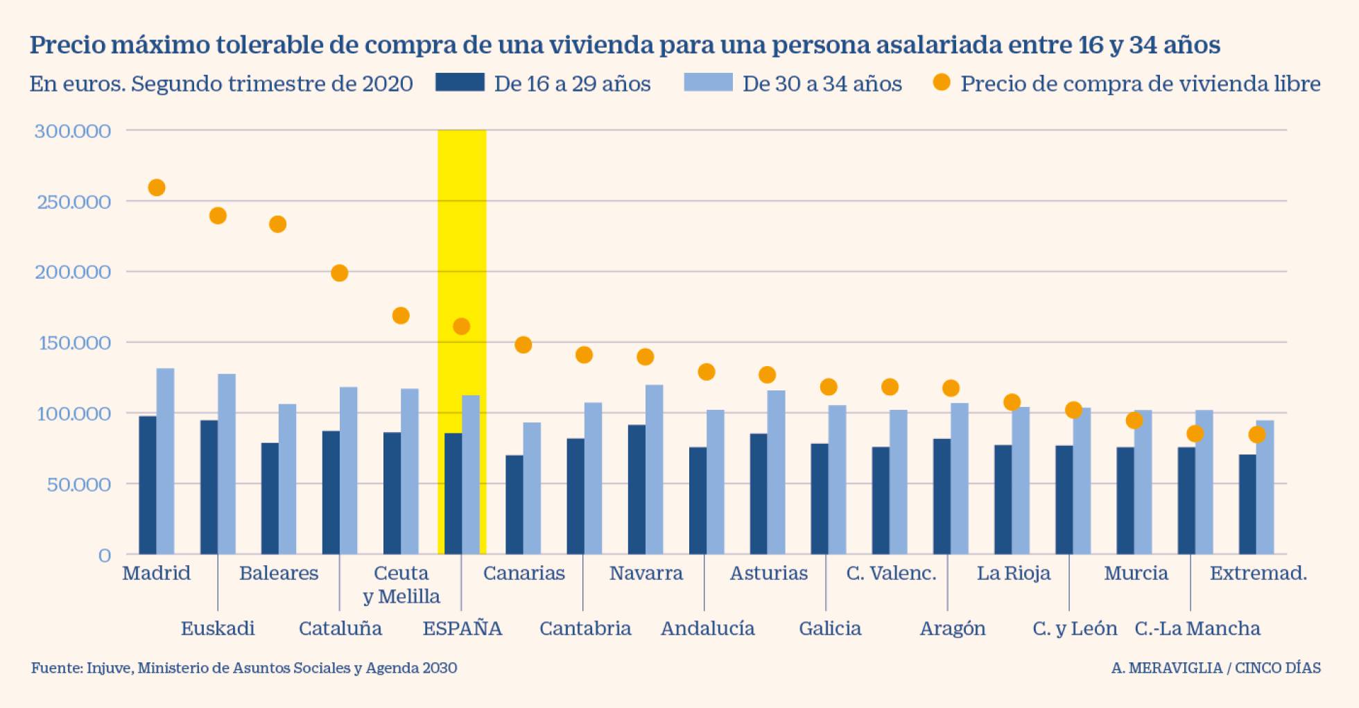 La tasa de emancipación juvenil registra la mayor caída en tres décadas