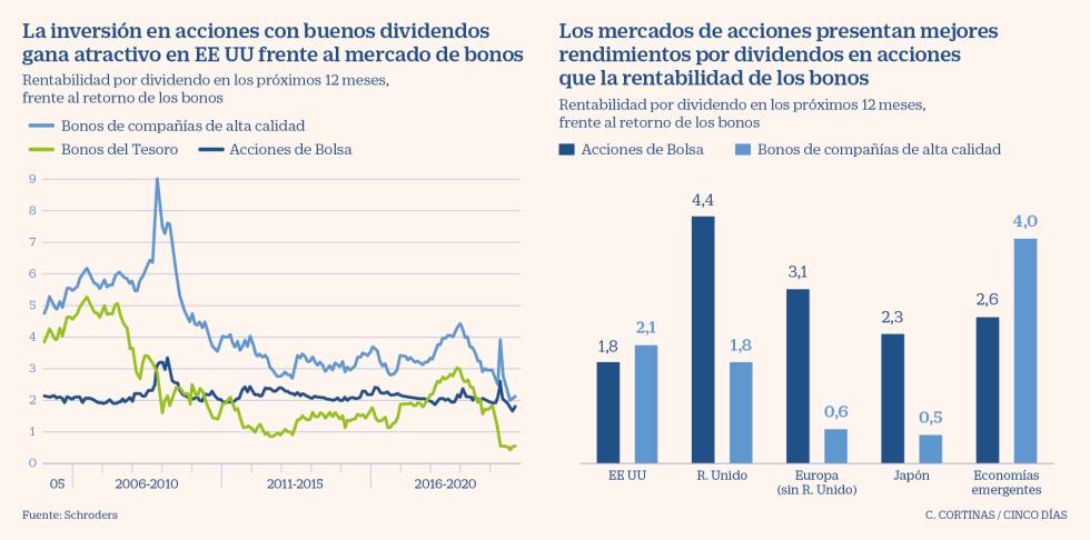 La Inversion Para Capturar Dividendos Vuelve A Escena Mercados Cinco Dias