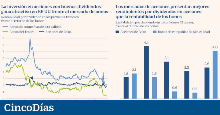 La Inversion Para Capturar Dividendos Vuelve A Escena Mercados Cinco Dias