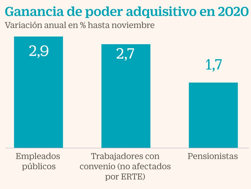 La caída de precios permite que
unos 15 millones de personas ganen poder adquisitivo en 2020