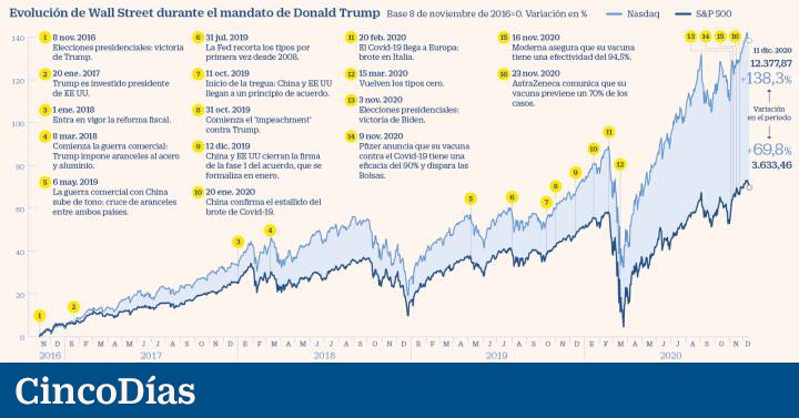 Trump will leave behind four years of highs on Wall Street |  Markets