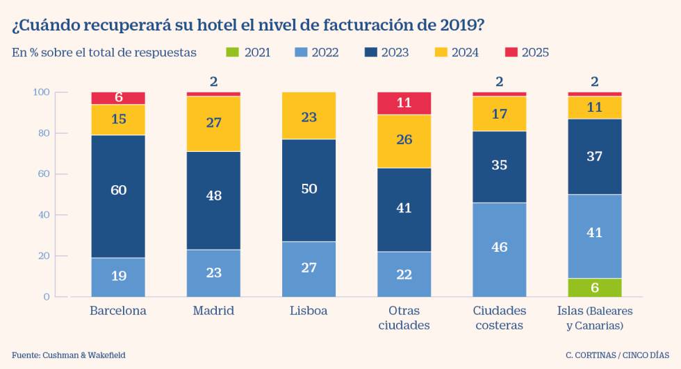 Las 50 mayores cadenas hoteleras en España y Portugal alargan la crisis hasta 2023