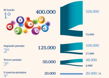 Los ganadores de la Lotería de Navidad de 2020 no tributarán por premios de menos de 40.000 euros