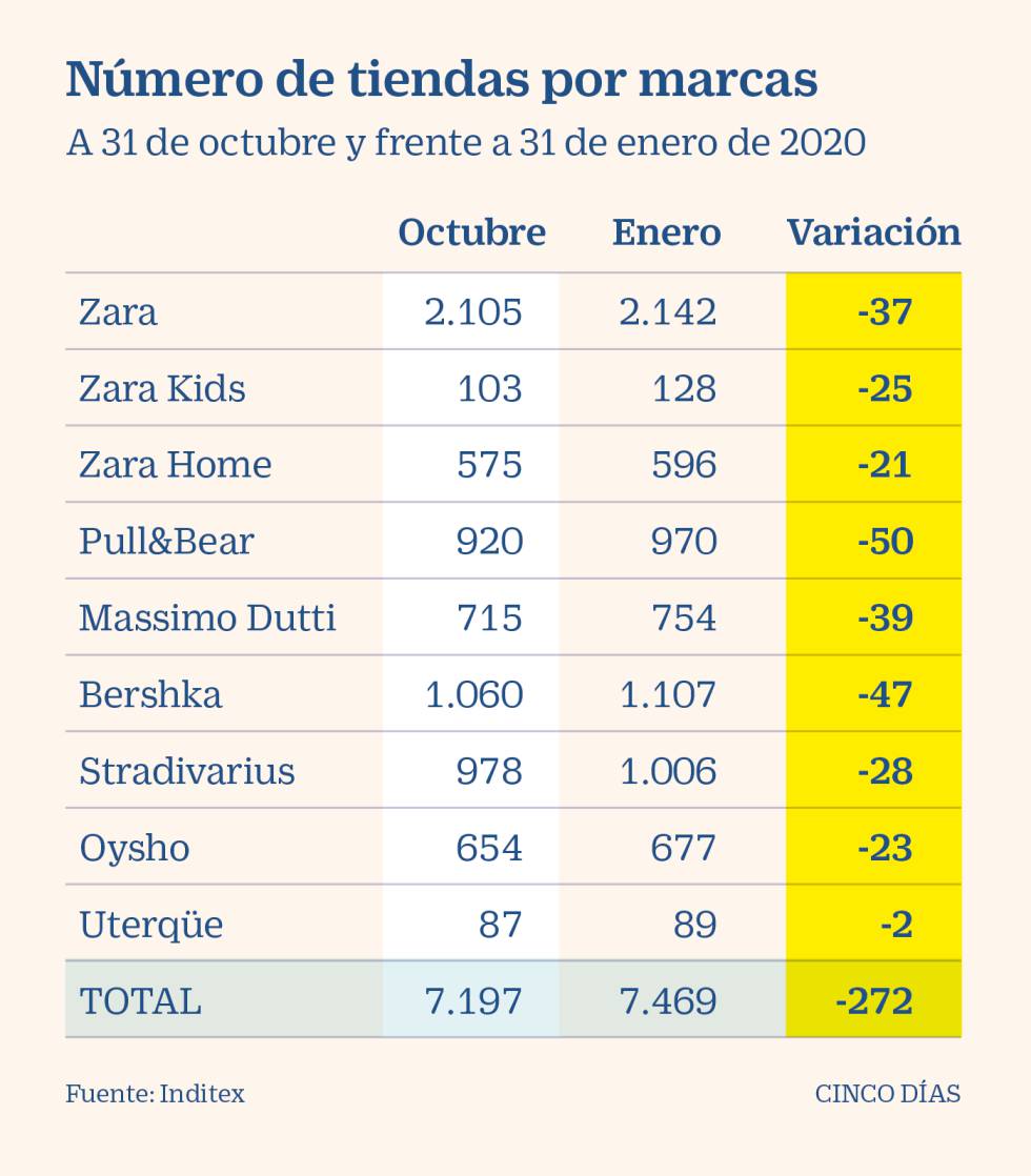 España y China asumen dos de cada tres tiendas cerradas por Inditex en el ejercicio 2020
