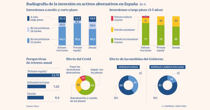 Large investors are preparing to strengthen themselves in alternatives after the Covid |  Markets