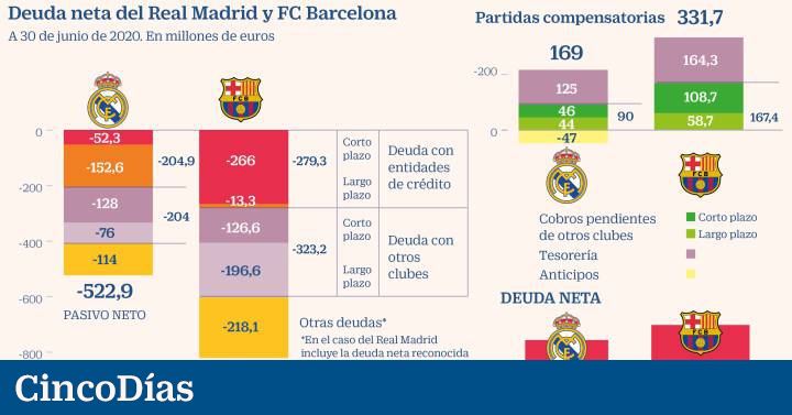 Works Signings And Pandemic Shoot Up The Debt Of Real Madrid And Barcelona Companies Spain S News