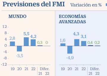El FMI revisa a la baja el crecimiento para España y espera un alza del 5,9% en 2021