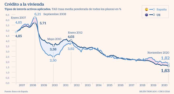El interés de las nuevas hipotecas cae al 1,82%, el mínimo de la serie ...