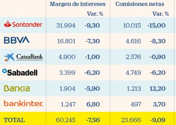 La gran banca cierra el año de la pandemia con pérdidas por 5.536 millones