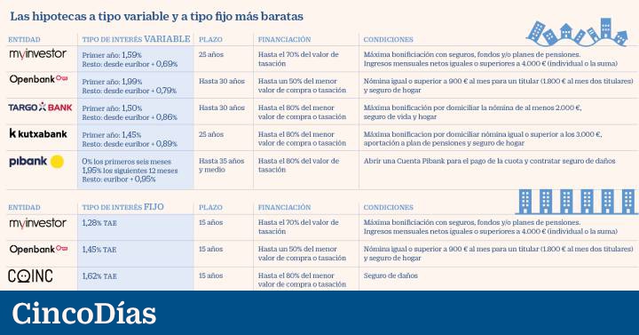 Mortgage offer: the banking battle is fought in the fixed rate |  My money