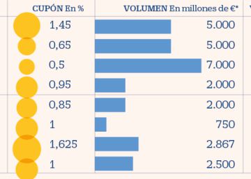 Los tipos cero y el apetito de los inversores impulsan las emisiones a muy largo plazo