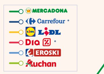 Mercadona pierde cuota anual por primera vez y Lidl sube al top 3 de los súper en España