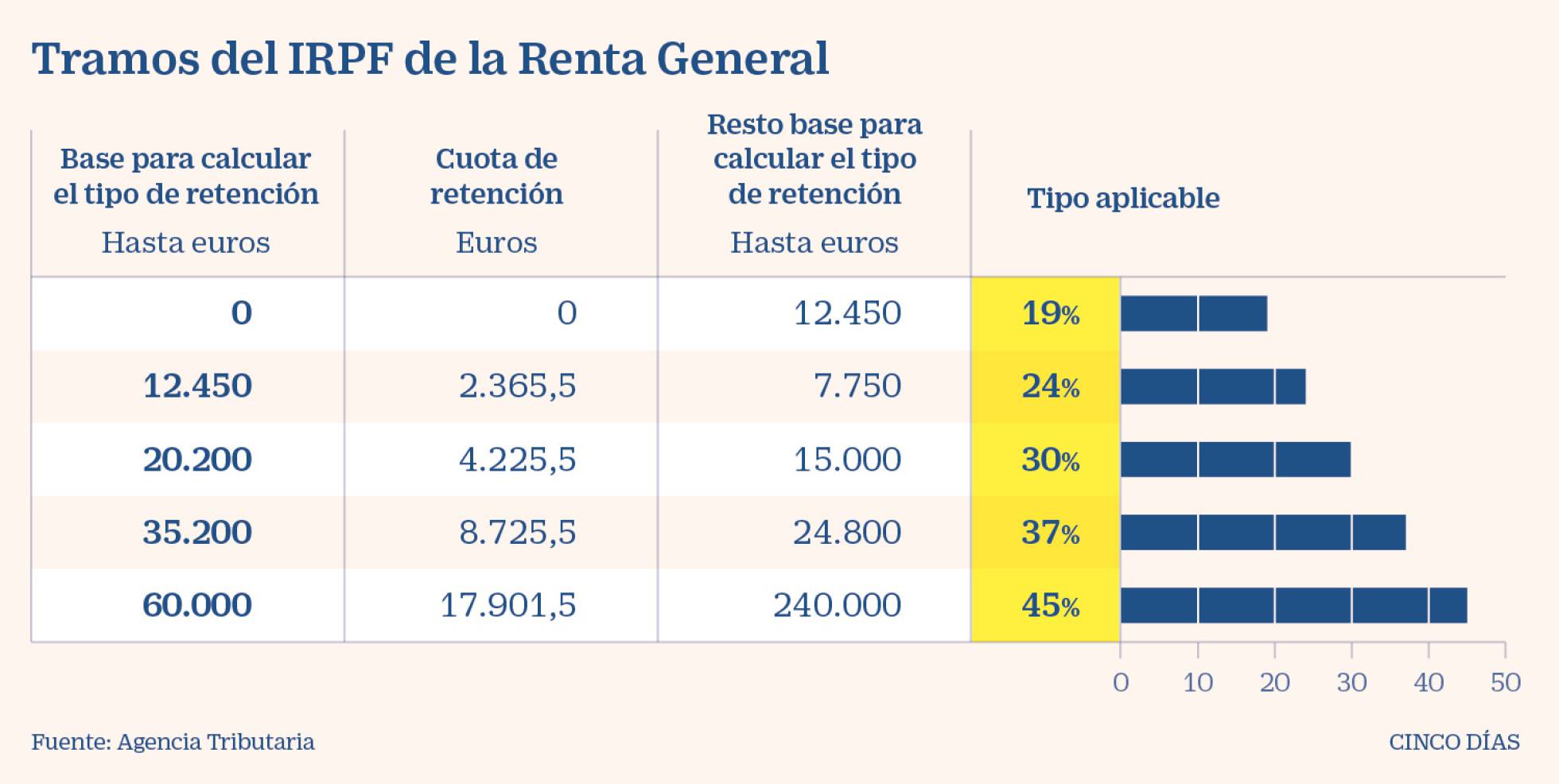 Renta 2021 ¿Cuáles son los tramos del IRPF? Mi dinero Cinco Días