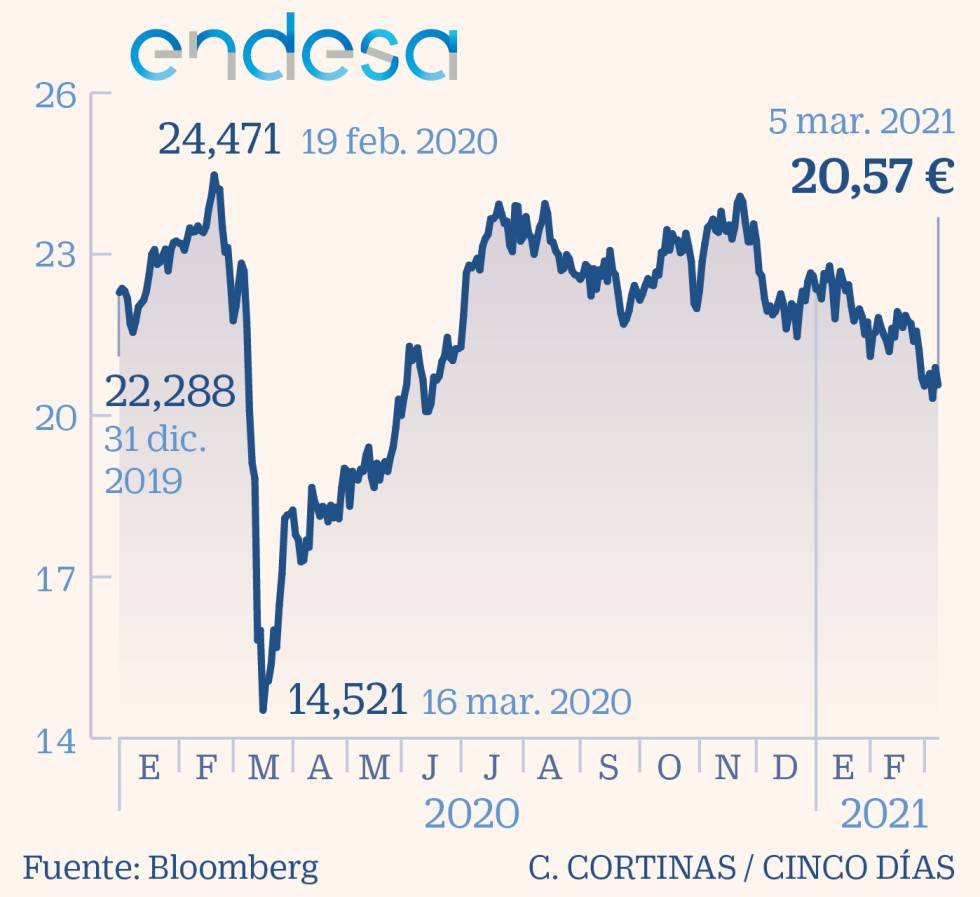 Endesa