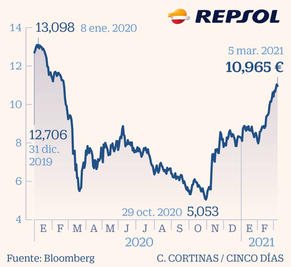 Repsol