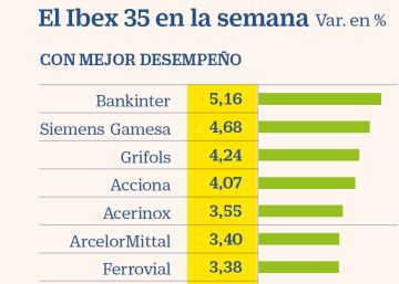 El Ibex salva la semana y pone en la diana los 8.500 con el impulso de la banca