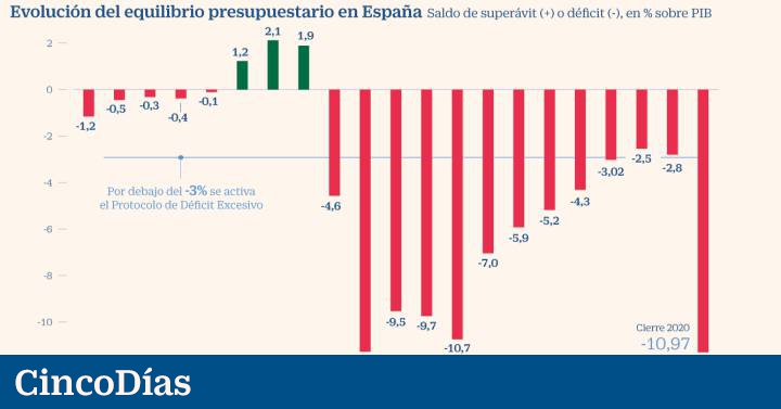 The Covid crisis triggers the public deficit from 2.8% to 10.97% of GDP |  Economy