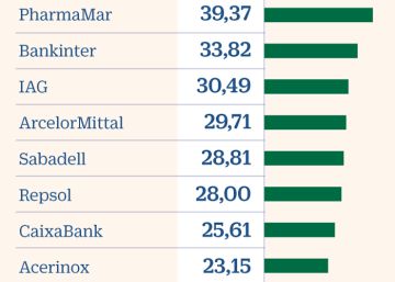 Nueve cotizadas se disparan más del 20% en lo que va de año