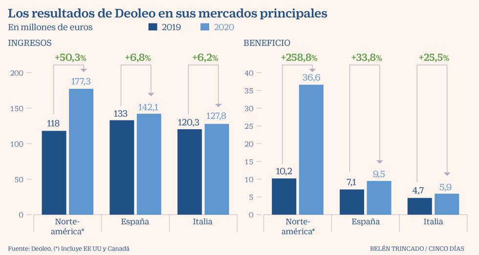 Deoleo continuará creciendo en USA